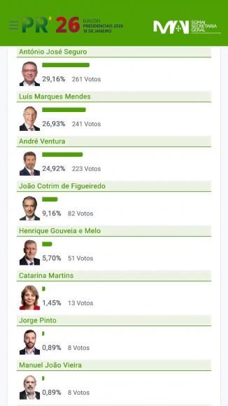 Elei&ccedil;&otilde;es Presidenciais 2026 - Resultados Ar&otilde;es Santa Cristina