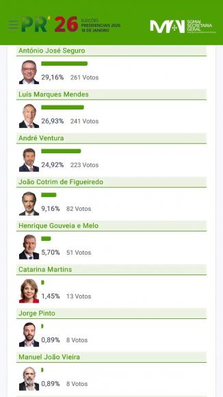 Elei&ccedil;&otilde;es Presidenciais 2026 - Resultados Ar&otilde;es Santa Cristina